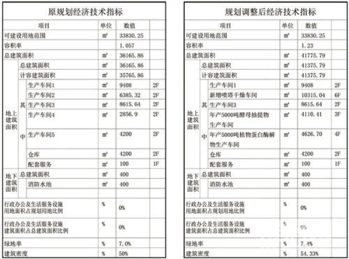 年產4萬噸新型酵母制品 微生物蛋白 建設